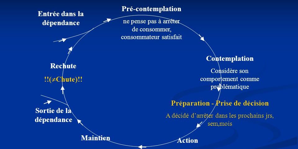 Modèle+de+Prochaska+et+DiClemente